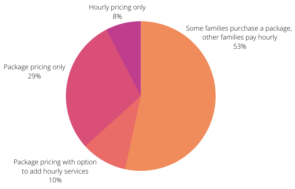 Pricing models pie chart
